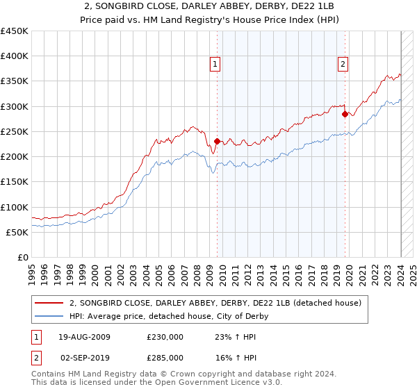 2, SONGBIRD CLOSE, DARLEY ABBEY, DERBY, DE22 1LB: Price paid vs HM Land Registry's House Price Index