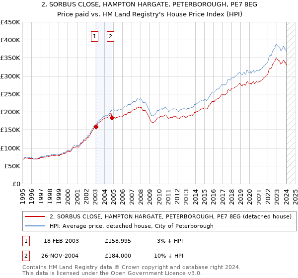 2, SORBUS CLOSE, HAMPTON HARGATE, PETERBOROUGH, PE7 8EG: Price paid vs HM Land Registry's House Price Index