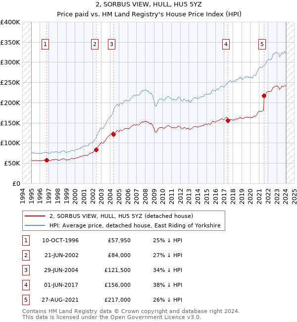 2, SORBUS VIEW, HULL, HU5 5YZ: Price paid vs HM Land Registry's House Price Index