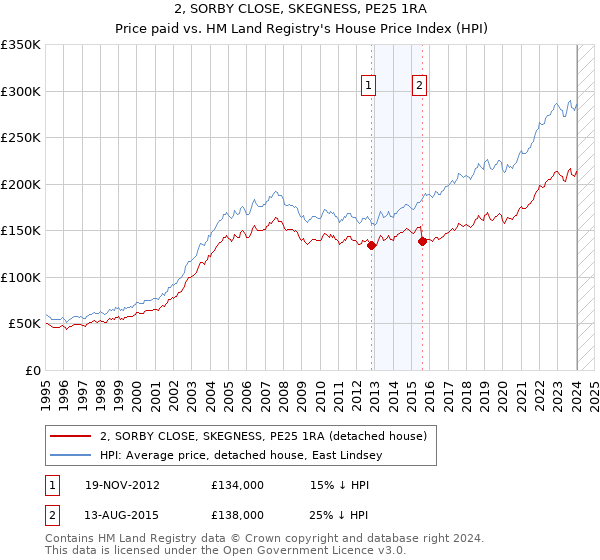 2, SORBY CLOSE, SKEGNESS, PE25 1RA: Price paid vs HM Land Registry's House Price Index