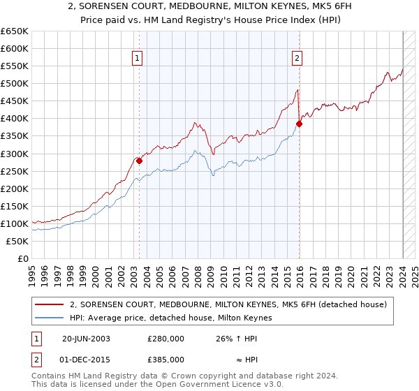 2, SORENSEN COURT, MEDBOURNE, MILTON KEYNES, MK5 6FH: Price paid vs HM Land Registry's House Price Index