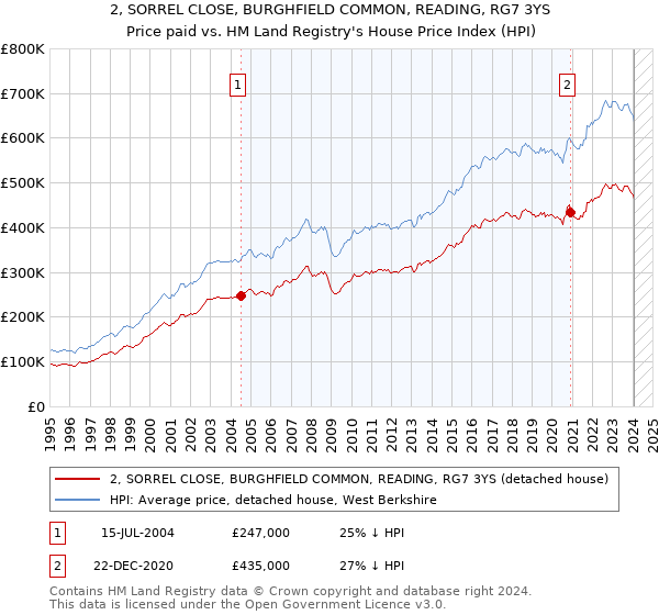 2, SORREL CLOSE, BURGHFIELD COMMON, READING, RG7 3YS: Price paid vs HM Land Registry's House Price Index