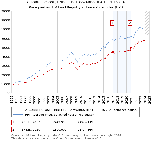 2, SORREL CLOSE, LINDFIELD, HAYWARDS HEATH, RH16 2EA: Price paid vs HM Land Registry's House Price Index