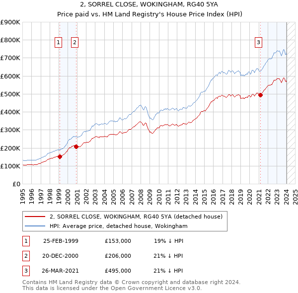 2, SORREL CLOSE, WOKINGHAM, RG40 5YA: Price paid vs HM Land Registry's House Price Index
