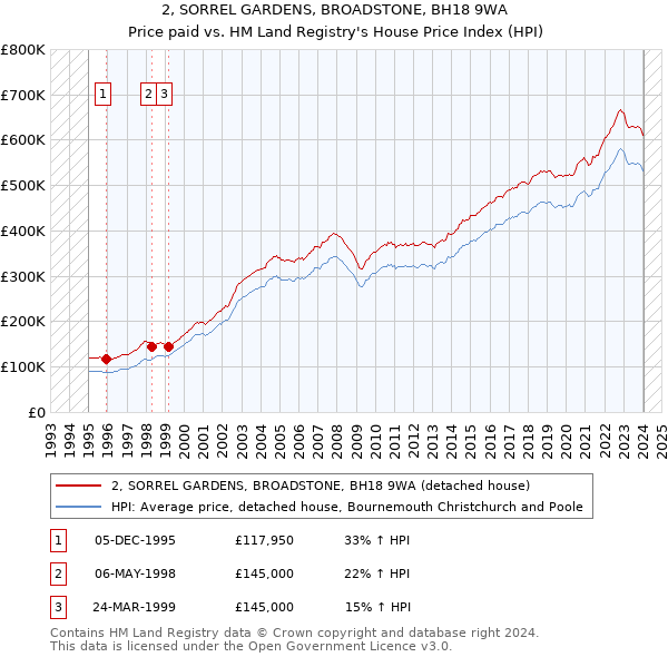 2, SORREL GARDENS, BROADSTONE, BH18 9WA: Price paid vs HM Land Registry's House Price Index