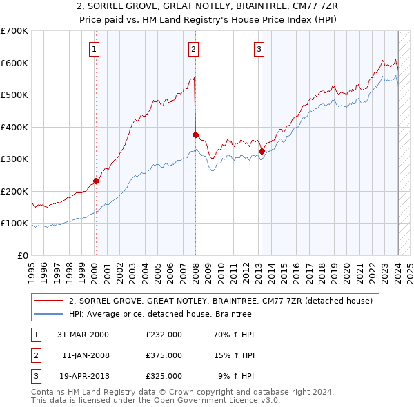 2, SORREL GROVE, GREAT NOTLEY, BRAINTREE, CM77 7ZR: Price paid vs HM Land Registry's House Price Index