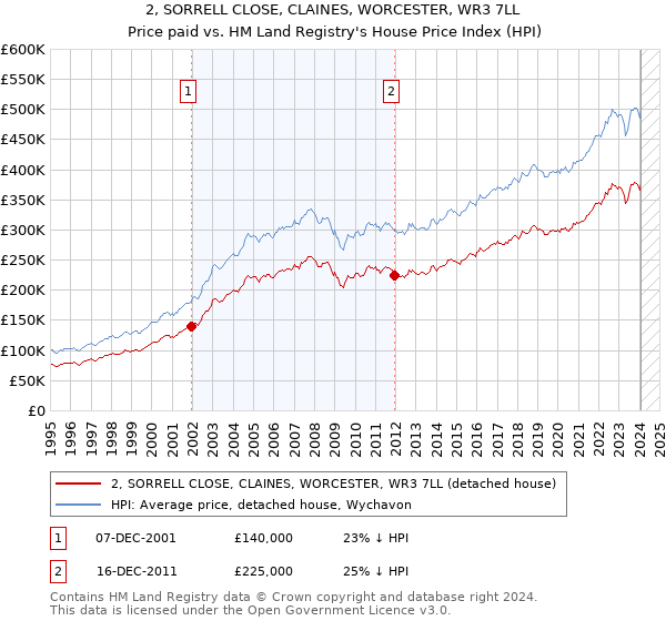 2, SORRELL CLOSE, CLAINES, WORCESTER, WR3 7LL: Price paid vs HM Land Registry's House Price Index