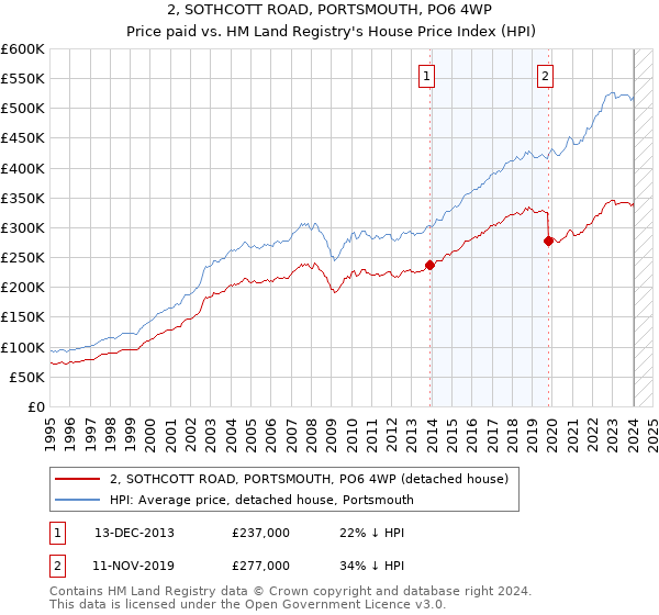 2, SOTHCOTT ROAD, PORTSMOUTH, PO6 4WP: Price paid vs HM Land Registry's House Price Index