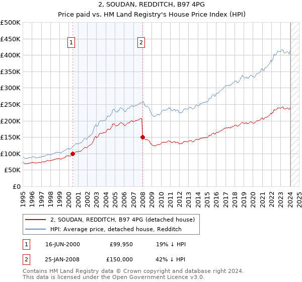 2, SOUDAN, REDDITCH, B97 4PG: Price paid vs HM Land Registry's House Price Index