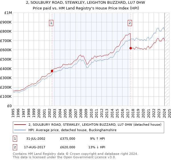 2, SOULBURY ROAD, STEWKLEY, LEIGHTON BUZZARD, LU7 0HW: Price paid vs HM Land Registry's House Price Index
