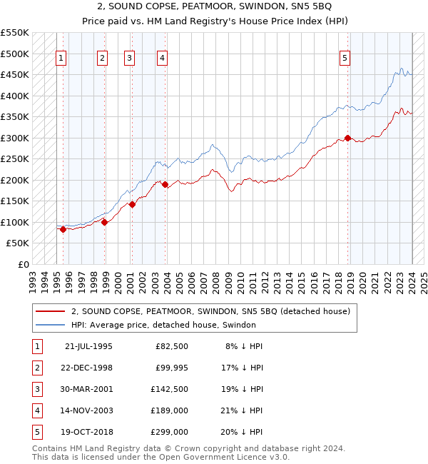 2, SOUND COPSE, PEATMOOR, SWINDON, SN5 5BQ: Price paid vs HM Land Registry's House Price Index