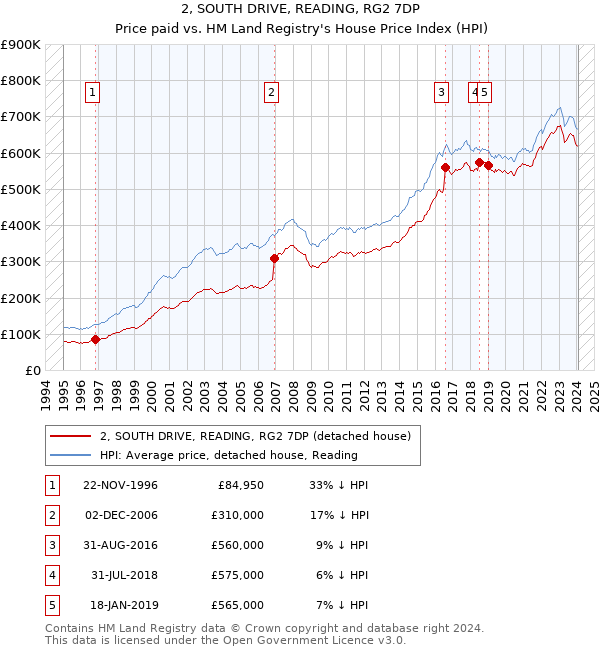 2, SOUTH DRIVE, READING, RG2 7DP: Price paid vs HM Land Registry's House Price Index