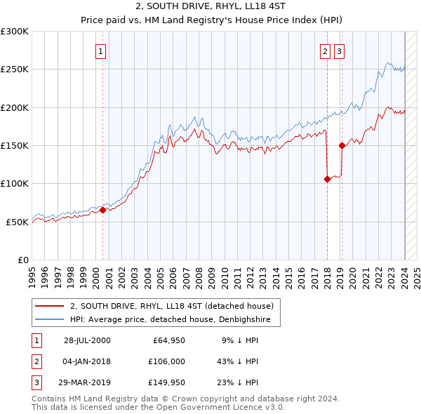 2, SOUTH DRIVE, RHYL, LL18 4ST: Price paid vs HM Land Registry's House Price Index