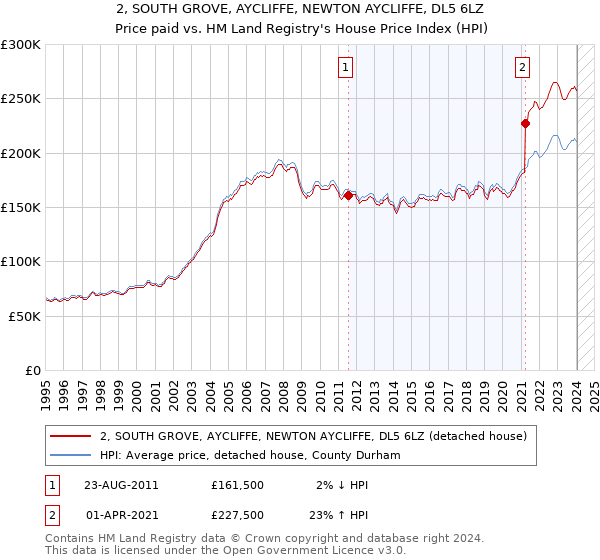 2, SOUTH GROVE, AYCLIFFE, NEWTON AYCLIFFE, DL5 6LZ: Price paid vs HM Land Registry's House Price Index