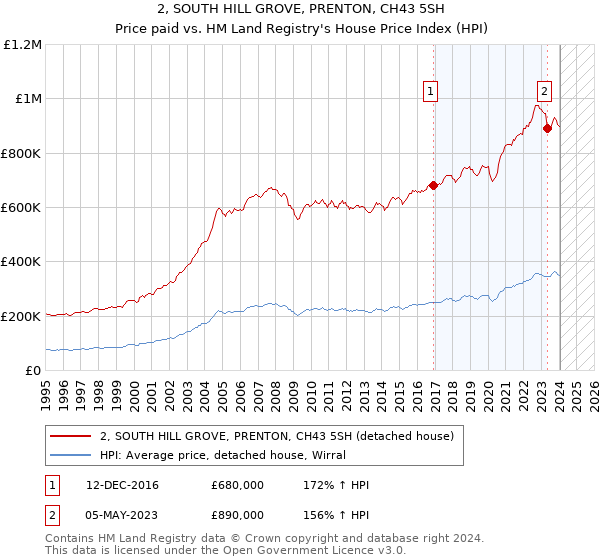2, SOUTH HILL GROVE, PRENTON, CH43 5SH: Price paid vs HM Land Registry's House Price Index