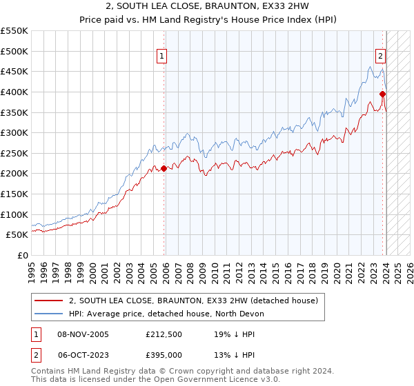2, SOUTH LEA CLOSE, BRAUNTON, EX33 2HW: Price paid vs HM Land Registry's House Price Index