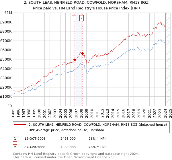2, SOUTH LEAS, HENFIELD ROAD, COWFOLD, HORSHAM, RH13 8GZ: Price paid vs HM Land Registry's House Price Index