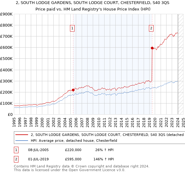 2, SOUTH LODGE GARDENS, SOUTH LODGE COURT, CHESTERFIELD, S40 3QS: Price paid vs HM Land Registry's House Price Index