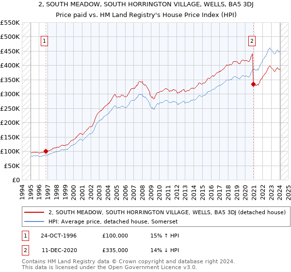 2, SOUTH MEADOW, SOUTH HORRINGTON VILLAGE, WELLS, BA5 3DJ: Price paid vs HM Land Registry's House Price Index