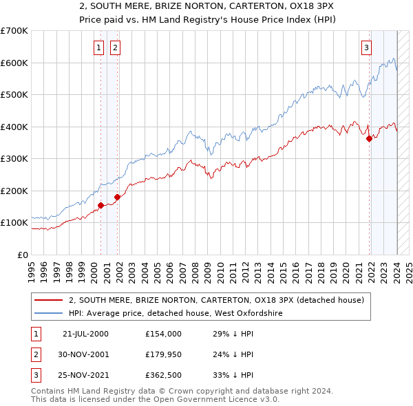 2, SOUTH MERE, BRIZE NORTON, CARTERTON, OX18 3PX: Price paid vs HM Land Registry's House Price Index