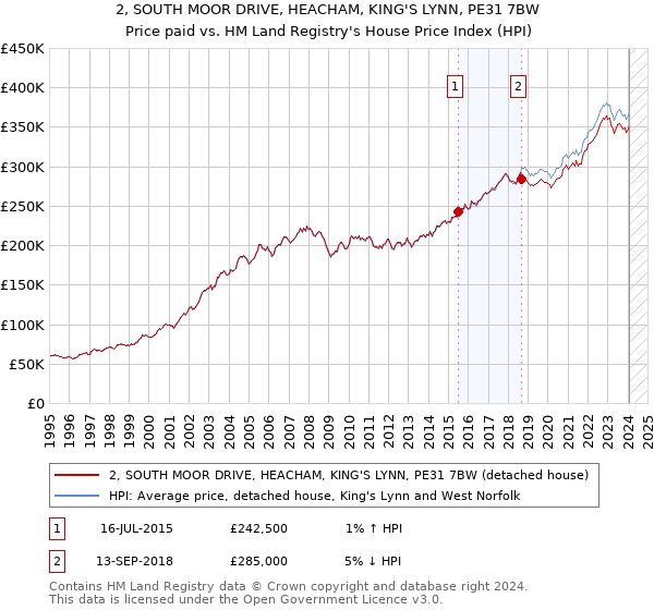 2, SOUTH MOOR DRIVE, HEACHAM, KING'S LYNN, PE31 7BW: Price paid vs HM Land Registry's House Price Index