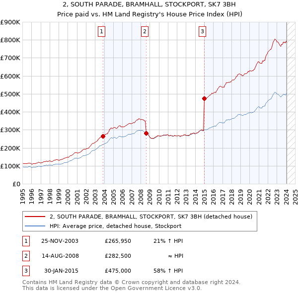 2, SOUTH PARADE, BRAMHALL, STOCKPORT, SK7 3BH: Price paid vs HM Land Registry's House Price Index