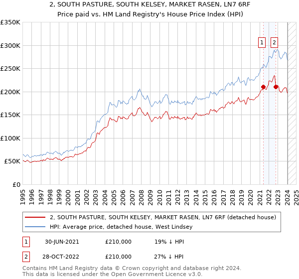 2, SOUTH PASTURE, SOUTH KELSEY, MARKET RASEN, LN7 6RF: Price paid vs HM Land Registry's House Price Index