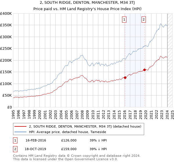 2, SOUTH RIDGE, DENTON, MANCHESTER, M34 3TJ: Price paid vs HM Land Registry's House Price Index