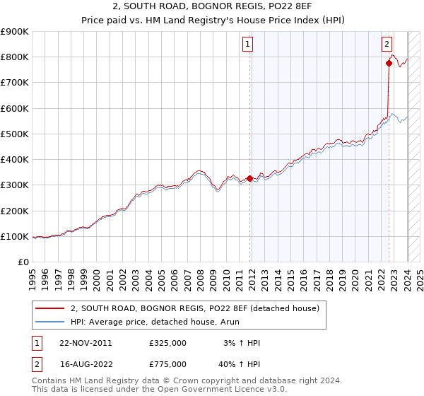 2, SOUTH ROAD, BOGNOR REGIS, PO22 8EF: Price paid vs HM Land Registry's House Price Index