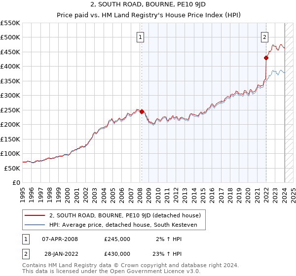 2, SOUTH ROAD, BOURNE, PE10 9JD: Price paid vs HM Land Registry's House Price Index