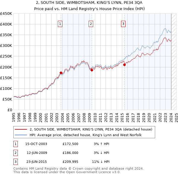 2, SOUTH SIDE, WIMBOTSHAM, KING'S LYNN, PE34 3QA: Price paid vs HM Land Registry's House Price Index