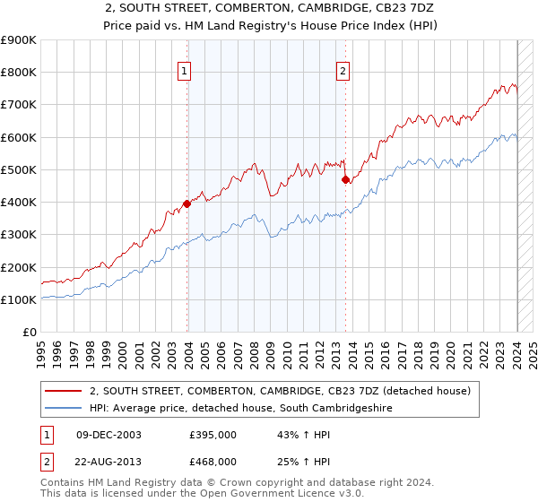2, SOUTH STREET, COMBERTON, CAMBRIDGE, CB23 7DZ: Price paid vs HM Land Registry's House Price Index