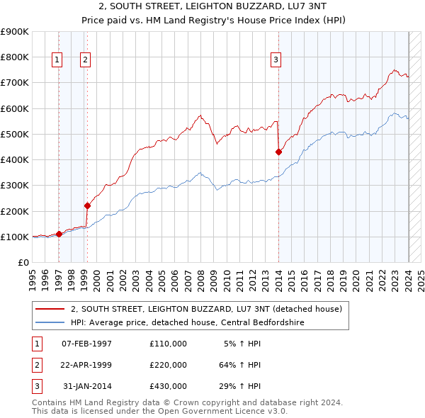 2, SOUTH STREET, LEIGHTON BUZZARD, LU7 3NT: Price paid vs HM Land Registry's House Price Index