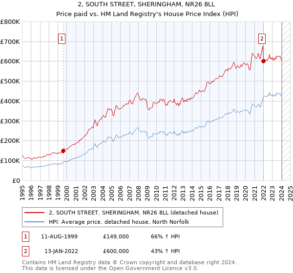 2, SOUTH STREET, SHERINGHAM, NR26 8LL: Price paid vs HM Land Registry's House Price Index