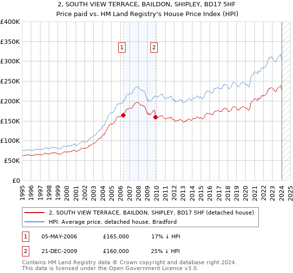 2, SOUTH VIEW TERRACE, BAILDON, SHIPLEY, BD17 5HF: Price paid vs HM Land Registry's House Price Index