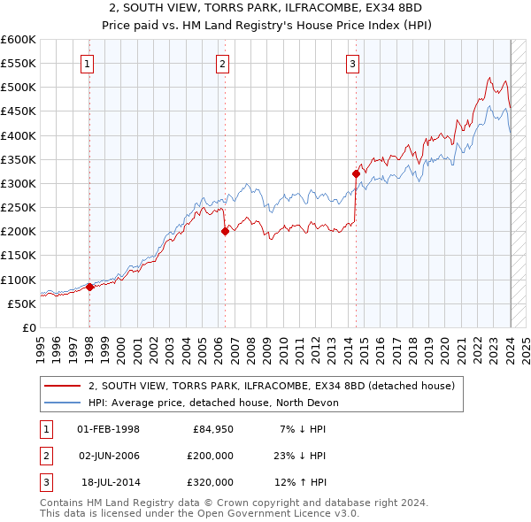 2, SOUTH VIEW, TORRS PARK, ILFRACOMBE, EX34 8BD: Price paid vs HM Land Registry's House Price Index