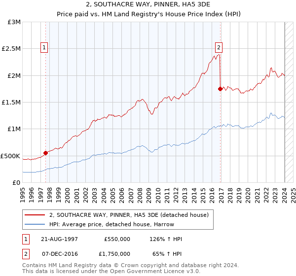 2, SOUTHACRE WAY, PINNER, HA5 3DE: Price paid vs HM Land Registry's House Price Index