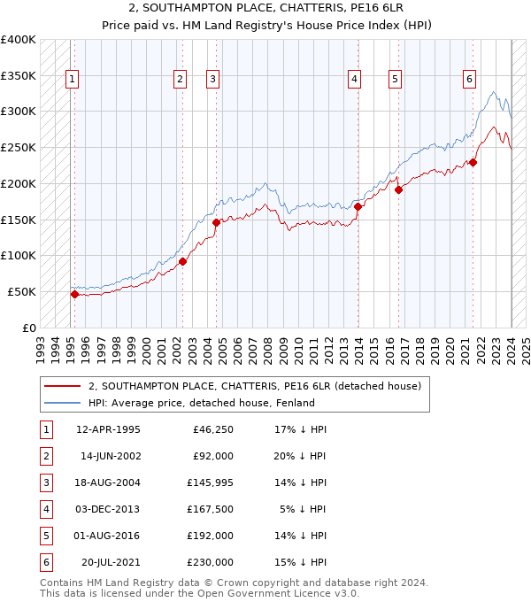 2, SOUTHAMPTON PLACE, CHATTERIS, PE16 6LR: Price paid vs HM Land Registry's House Price Index