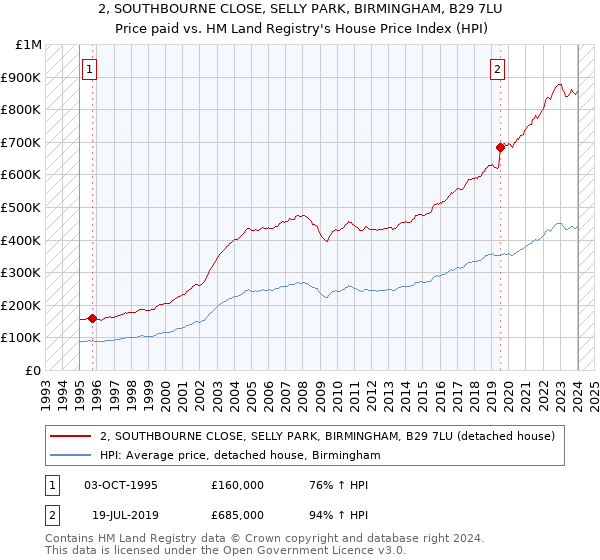 2, SOUTHBOURNE CLOSE, SELLY PARK, BIRMINGHAM, B29 7LU: Price paid vs HM Land Registry's House Price Index