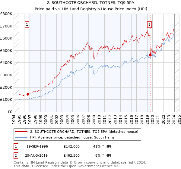 2, SOUTHCOTE ORCHARD, TOTNES, TQ9 5PA: Price paid vs HM Land Registry's House Price Index