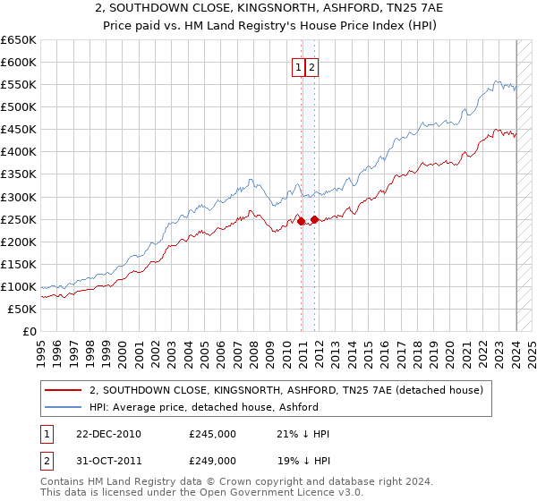 2, SOUTHDOWN CLOSE, KINGSNORTH, ASHFORD, TN25 7AE: Price paid vs HM Land Registry's House Price Index