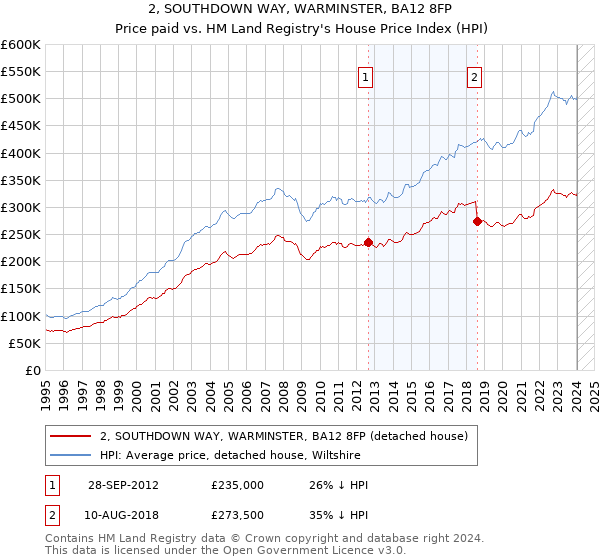 2, SOUTHDOWN WAY, WARMINSTER, BA12 8FP: Price paid vs HM Land Registry's House Price Index