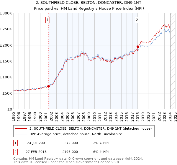 2, SOUTHFIELD CLOSE, BELTON, DONCASTER, DN9 1NT: Price paid vs HM Land Registry's House Price Index