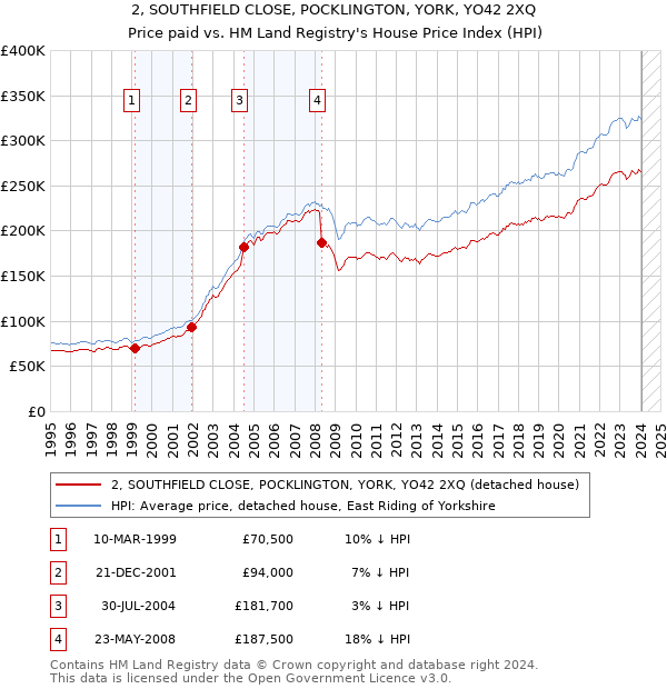 2, SOUTHFIELD CLOSE, POCKLINGTON, YORK, YO42 2XQ: Price paid vs HM Land Registry's House Price Index