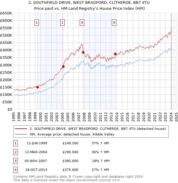 2, SOUTHFIELD DRIVE, WEST BRADFORD, CLITHEROE, BB7 4TU: Price paid vs HM Land Registry's House Price Index