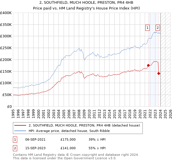 2, SOUTHFIELD, MUCH HOOLE, PRESTON, PR4 4HB: Price paid vs HM Land Registry's House Price Index