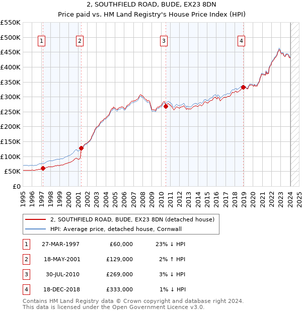 2, SOUTHFIELD ROAD, BUDE, EX23 8DN: Price paid vs HM Land Registry's House Price Index