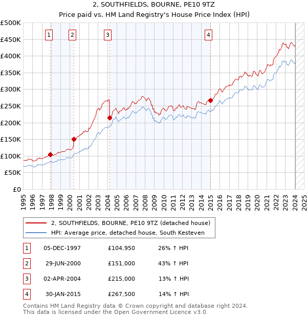 2, SOUTHFIELDS, BOURNE, PE10 9TZ: Price paid vs HM Land Registry's House Price Index