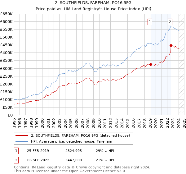 2, SOUTHFIELDS, FAREHAM, PO16 9FG: Price paid vs HM Land Registry's House Price Index