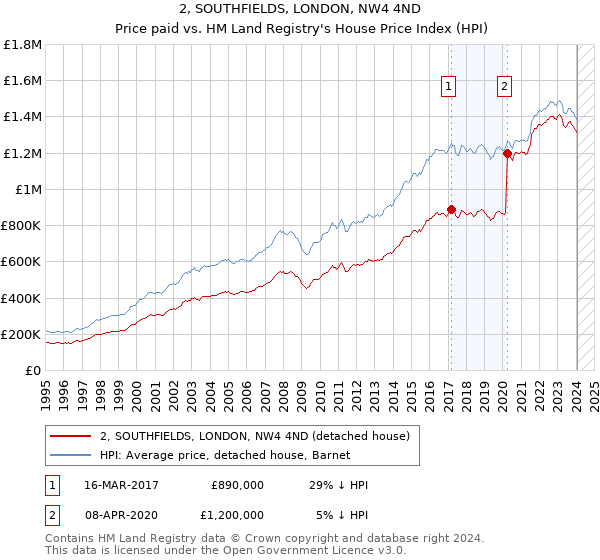 2, SOUTHFIELDS, LONDON, NW4 4ND: Price paid vs HM Land Registry's House Price Index